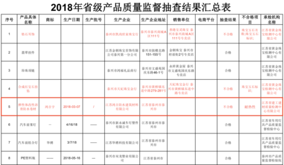 江苏抽查:这家防水企业的防水卷材不合格!