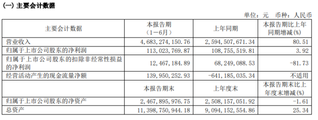 亚士创能上半年营收23.04亿,家装涂料及防水业务势头强劲