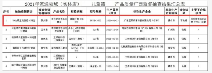 广西流通领域/生产领域的产品抽查结果: 4批次建筑涂料/2批次防水卷材不合格!