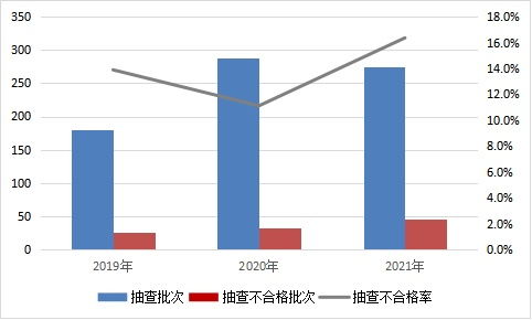 市场监管总局发布建筑防水卷材产品质量国抽通报