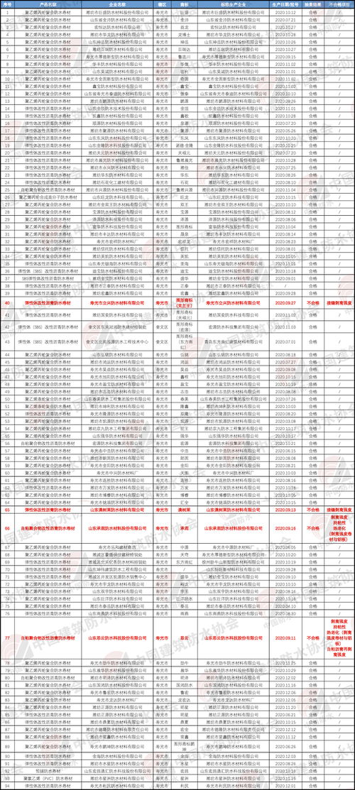 山东潍坊抽查94批次建筑防水卷材产品,这4批次不合格