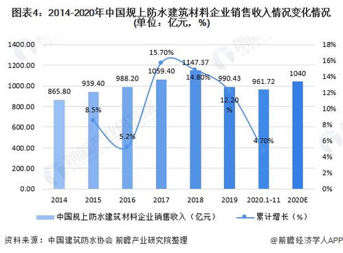 2020年中国防水卷材行业供需现状与市场规模分析 行业规模破千亿步入快速发展阶段