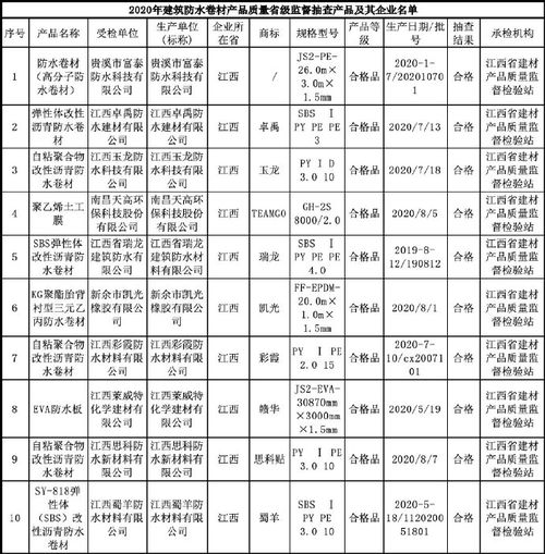 江西省市场监督管理局抽查10批次建筑防水卷材产品全部合格