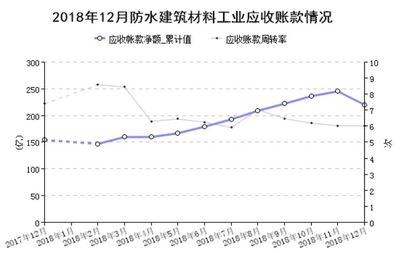 【资讯】中国防水业2018年防水卷材产量增长4.3%,收入增长14.8%