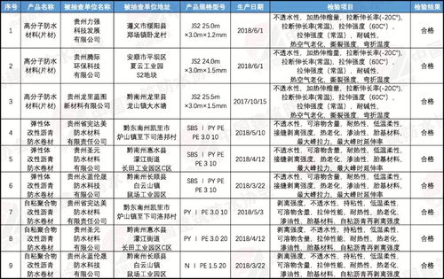 贵州抽查 9批次建筑防水卷材及制品产品全部合格 丨质量
